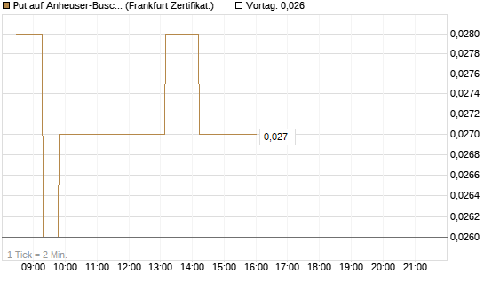 Put auf Anheuser-Busch InBev SA/NV [Société Générale Effekten GmbH] Chart