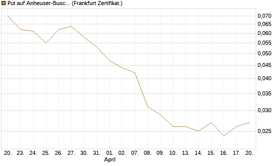 Put auf Anheuser-Busch InBev SA/NV [Société Générale Effekten GmbH] Chart