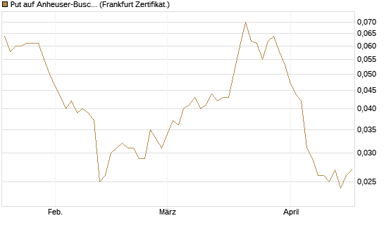 Put auf Anheuser-Busch InBev SA/NV [Société Générale Effekten GmbH] Chart