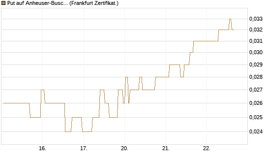 Put auf Anheuser-Busch InBev SA/NV [Société Générale Effekten GmbH] Chart