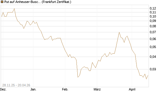 Put auf Anheuser-Busch InBev SA/NV [Société Générale Effekten GmbH] Chart
