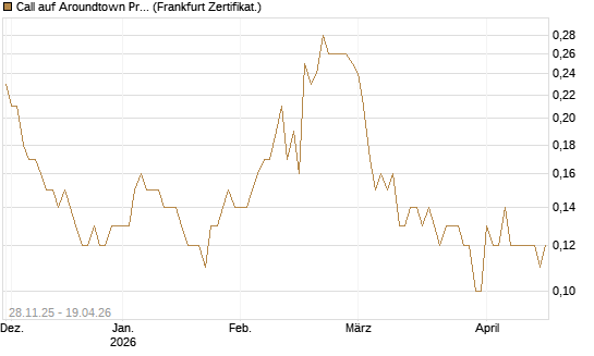 Call auf Aroundtown Property Holdings [Société Générale Effekten GmbH] Chart
