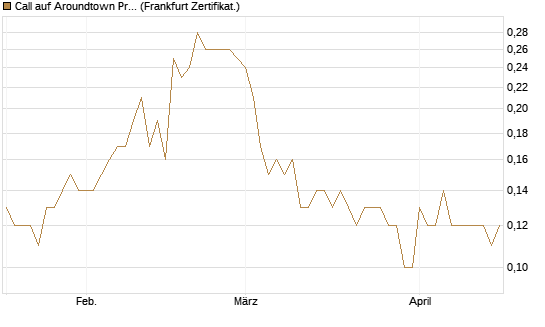 Call auf Aroundtown Property Holdings [Société Générale Effekten GmbH] Chart