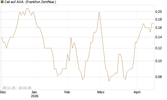 Call auf AXA [Société Générale Effekten GmbH] Chart