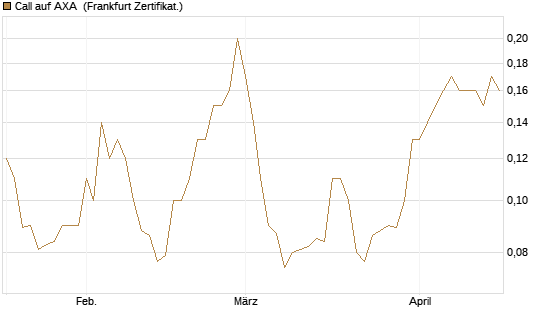 Call auf AXA [Société Générale Effekten GmbH] Chart