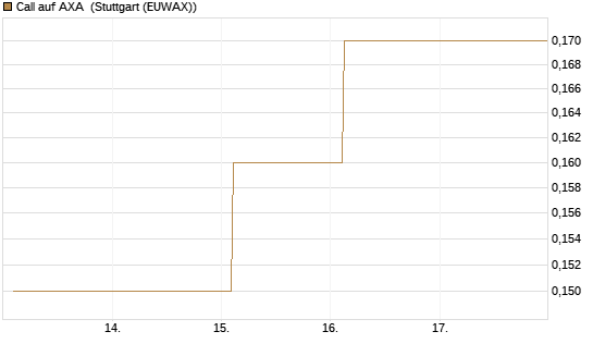 Call auf AXA [Société Générale Effekten GmbH] Chart