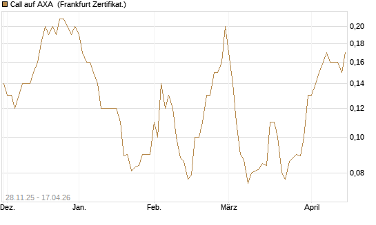 Call auf AXA [Société Générale Effekten GmbH] Chart