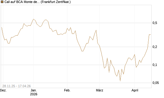 Call auf BCA Monte dei Paschi [Société Générale Effekten GmbH] Chart