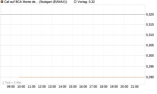 Call auf BCA Monte dei Paschi [Société Générale Effekten GmbH] Chart