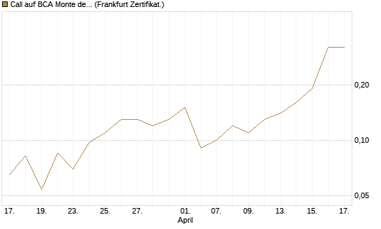 Call auf BCA Monte dei Paschi [Société Générale Effekten GmbH] Chart
