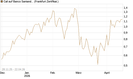 Call auf Banco Santander [Société Générale Effekten GmbH] Chart
