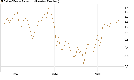 Call auf Banco Santander [Société Générale Effekten GmbH] Chart