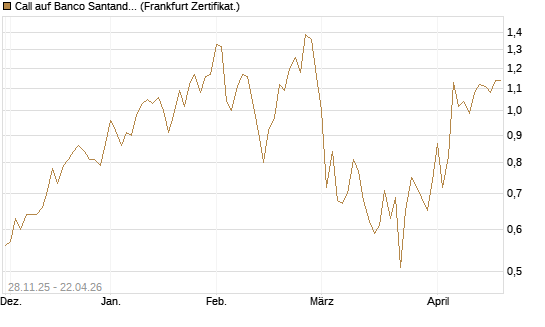 Call auf Banco Santander [Société Générale Effekten GmbH] Chart