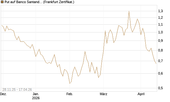 Put auf Banco Santander [Société Générale Effekten GmbH] Chart