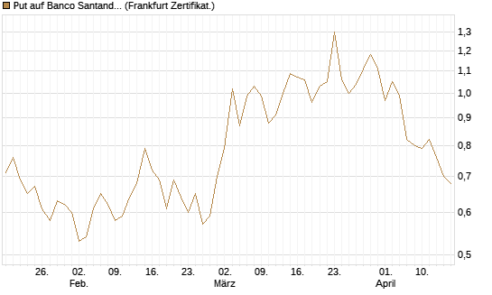 Put auf Banco Santander [Société Générale Effekten GmbH] Chart