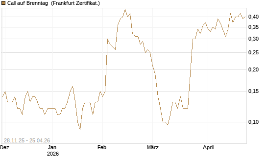 Call auf Brenntag [Société Générale Effekten GmbH] Chart