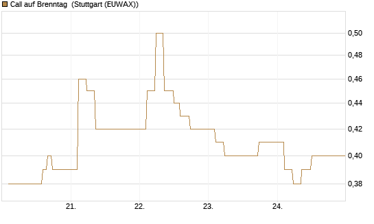 Call auf Brenntag [Société Générale Effekten GmbH] Chart
