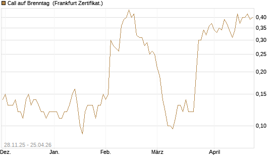 Call auf Brenntag [Société Générale Effekten GmbH] Chart