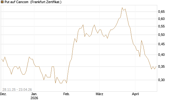 Put auf Cancom [Société Générale Effekten GmbH] Chart