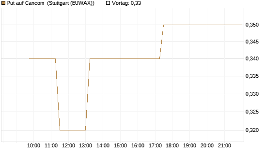 Put auf Cancom [Société Générale Effekten GmbH] Chart