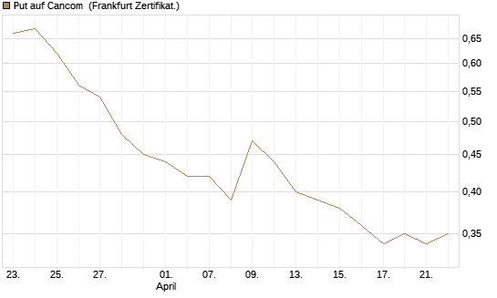 Put auf Cancom [Société Générale Effekten GmbH] Chart