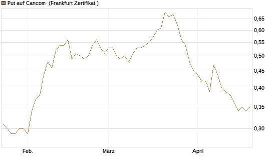 Put auf Cancom [Société Générale Effekten GmbH] Chart