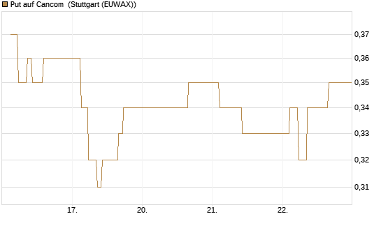 Put auf Cancom [Société Générale Effekten GmbH] Chart