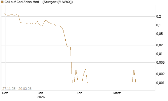 Call auf Carl Zeiss Meditec [Société Générale Effekten GmbH] Chart
