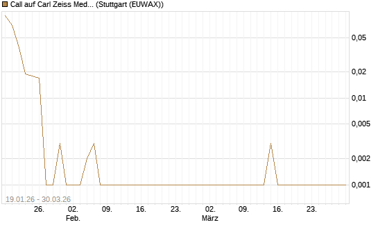Call auf Carl Zeiss Meditec [Société Générale Effekten GmbH] Chart
