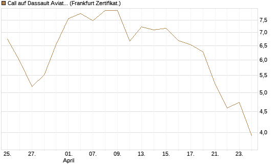 Call auf Dassault Aviation [Société Générale Effekten GmbH] Chart