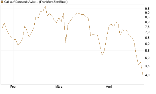 Call auf Dassault Aviation [Société Générale Effekten GmbH] Chart