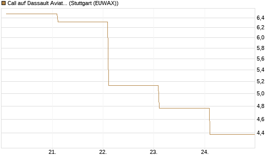 Call auf Dassault Aviation [Société Générale Effekten GmbH] Chart