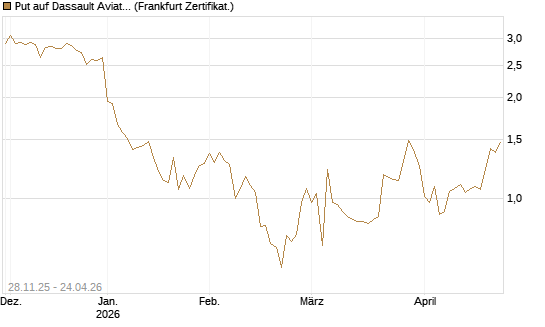 Put auf Dassault Aviation [Société Générale Effekten GmbH] Chart
