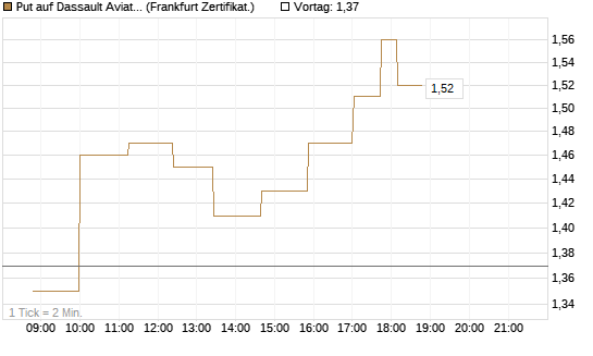 Put auf Dassault Aviation [Société Générale Effekten GmbH] Chart