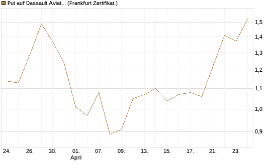 Put auf Dassault Aviation [Société Générale Effekten GmbH] Chart