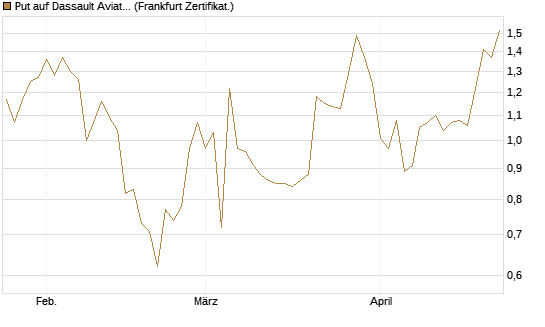 Put auf Dassault Aviation [Société Générale Effekten GmbH] Chart