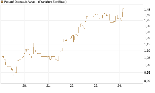 Put auf Dassault Aviation [Société Générale Effekten GmbH] Chart