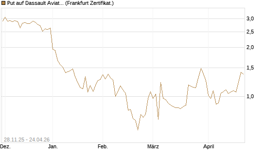 Put auf Dassault Aviation [Société Générale Effekten GmbH] Chart