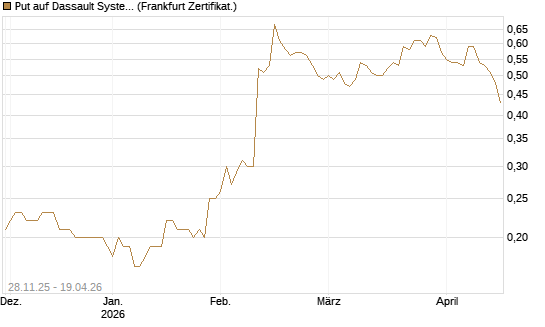 Put auf Dassault Systems [Société Générale Effekten GmbH] Chart