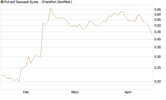 Put auf Dassault Systems [Société Générale Effekten GmbH] Chart