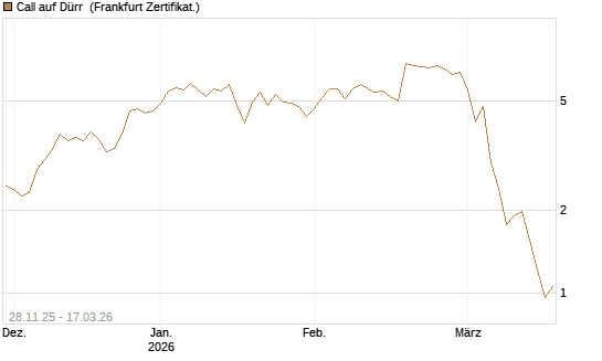 Call auf Dürr [Société Générale Effekten GmbH] Chart