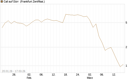 Call auf Dürr [Société Générale Effekten GmbH] Chart