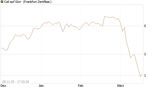 Call auf Dürr [Société Générale Effekten GmbH] Chart