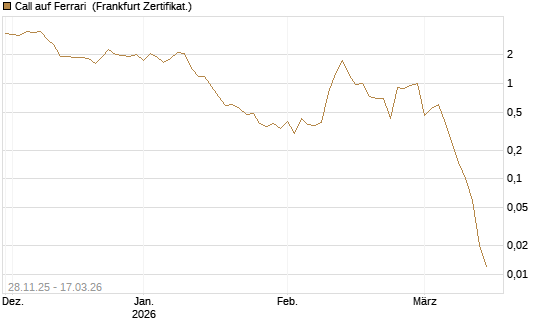 Call auf Ferrari [Société Générale Effekten GmbH] Chart