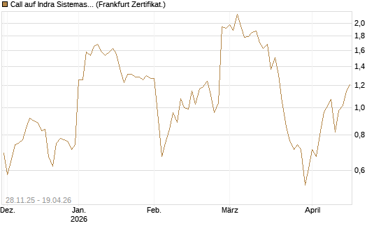Call auf Indra Sistemas [Société Générale Effekten GmbH] Chart