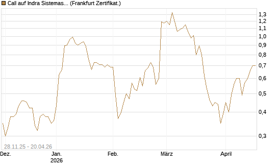 Call auf Indra Sistemas [Société Générale Effekten GmbH] Chart