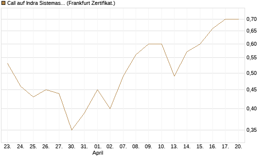 Call auf Indra Sistemas [Société Générale Effekten GmbH] Chart