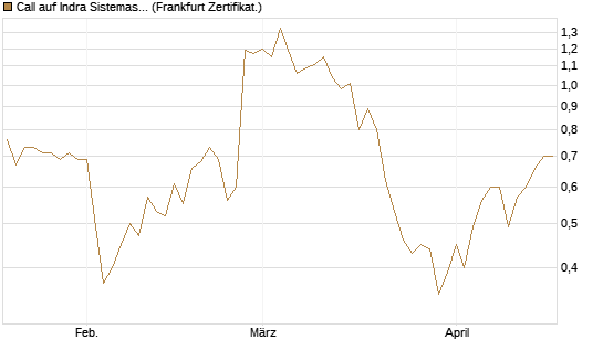 Call auf Indra Sistemas [Société Générale Effekten GmbH] Chart