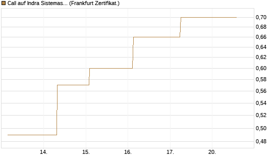 Call auf Indra Sistemas [Société Générale Effekten GmbH] Chart