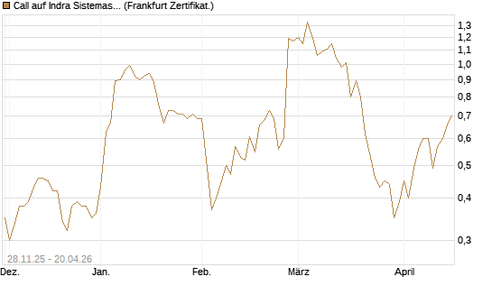 Call auf Indra Sistemas [Société Générale Effekten GmbH] Chart